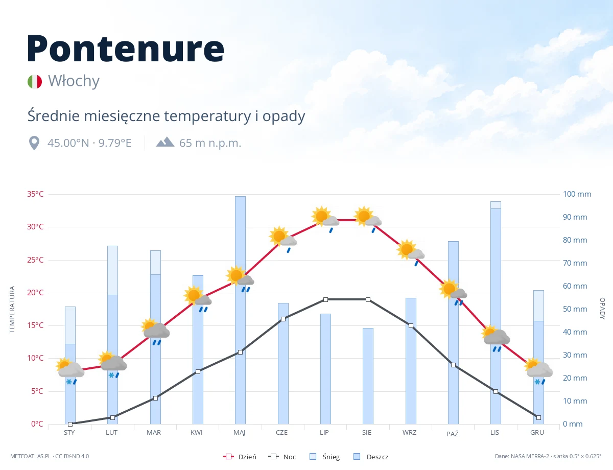Pontenure - średnie miesięczne temperatury i opady