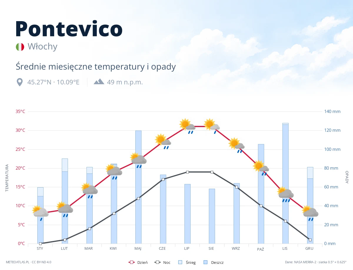 Pontevico - średnie miesięczne temperatury i opady