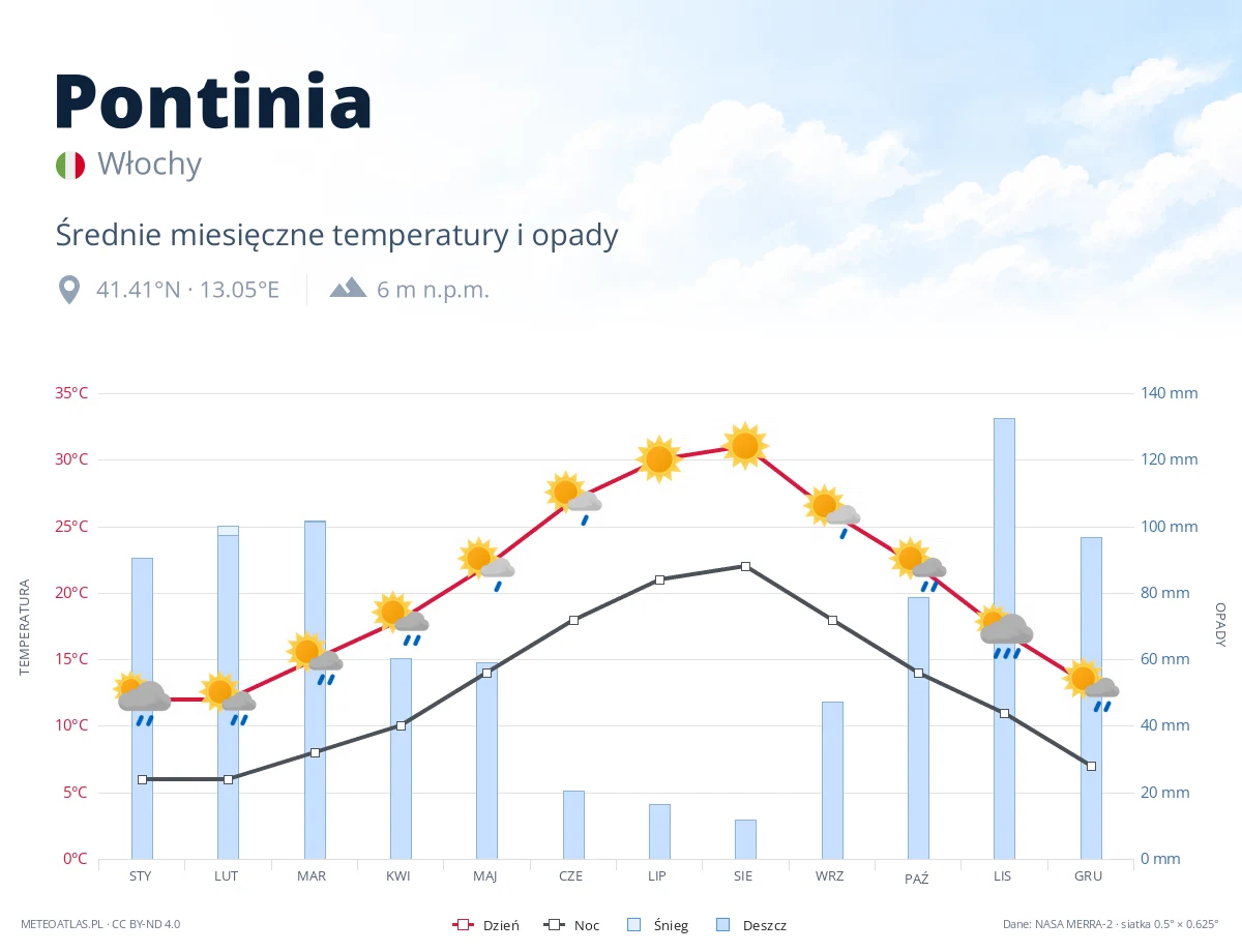 Pontinia - średnie miesięczne temperatury i opady