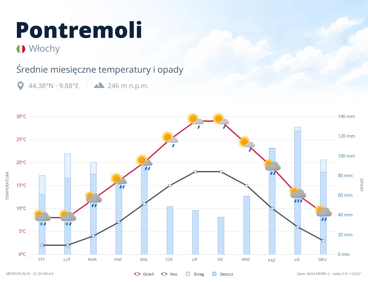 Pontremoli - średnie miesięczne temperatury i opady