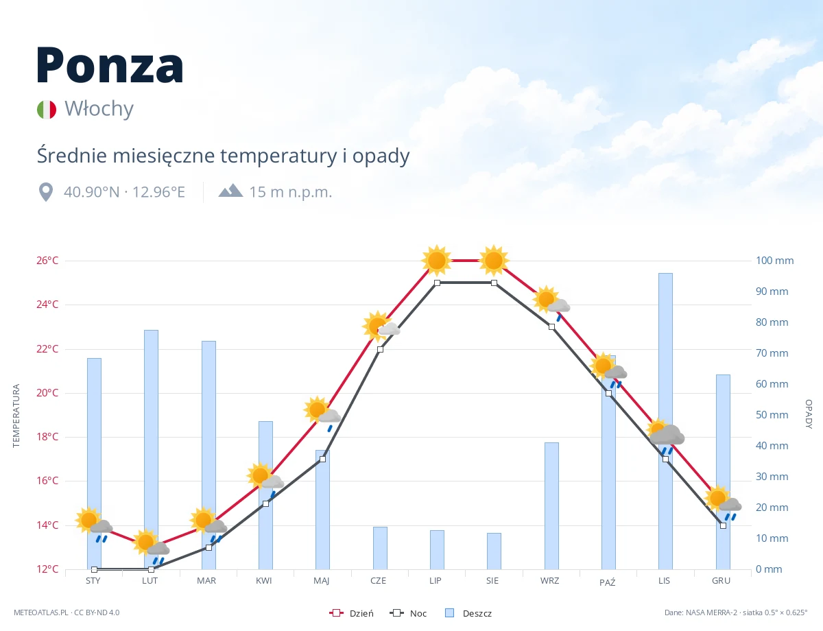 Ponza - średnie miesięczne temperatury i opady