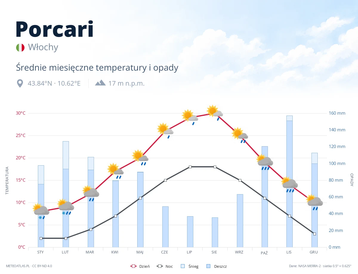 Porcari - średnie miesięczne temperatury i opady