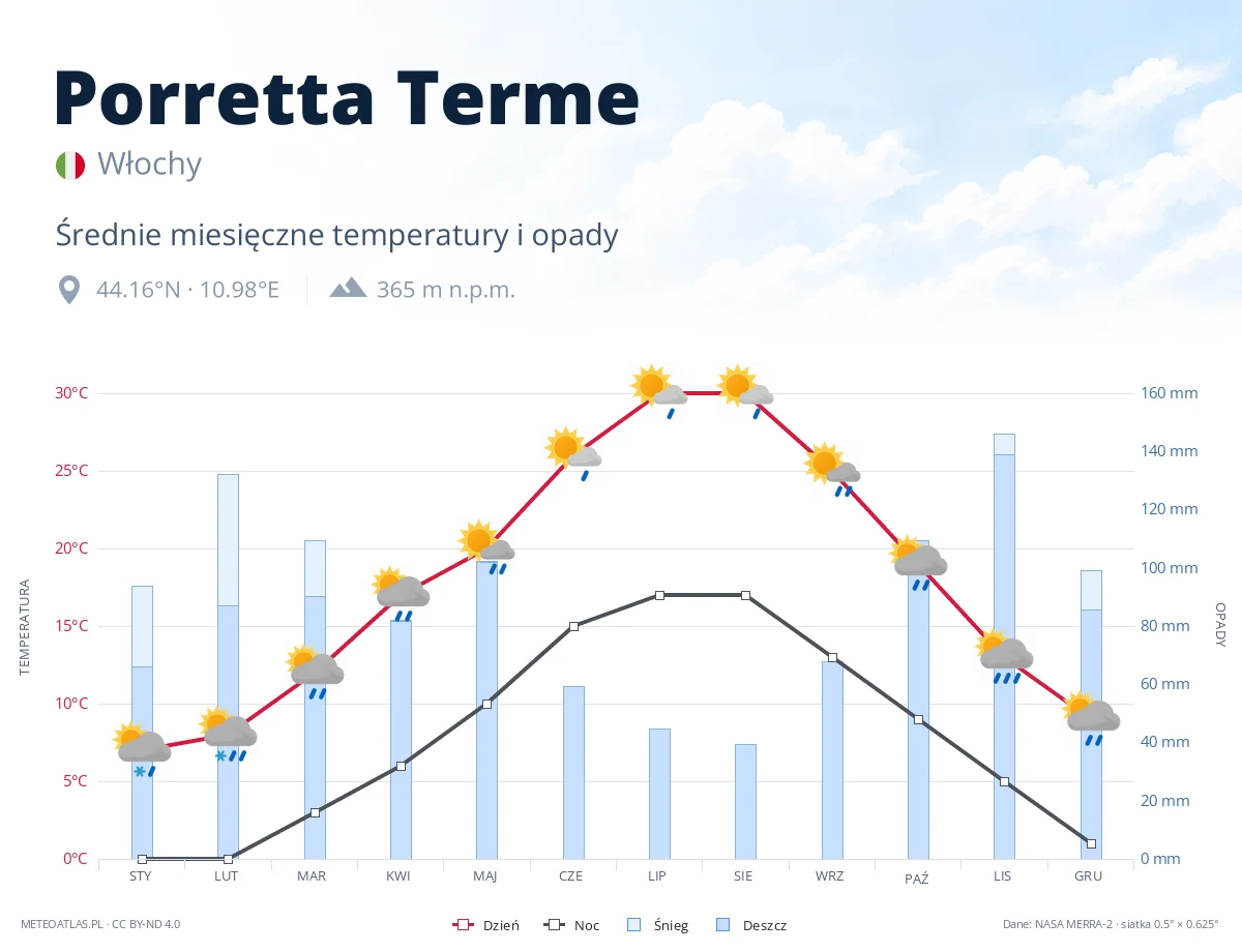 Porretta Terme - średnie miesięczne temperatury i opady