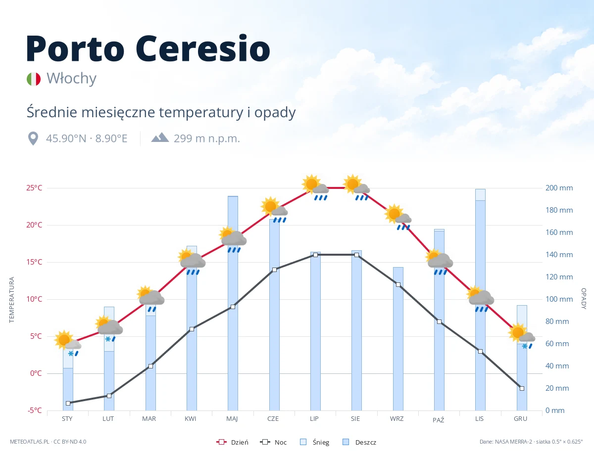Porto Ceresio - średnie miesięczne temperatury i opady