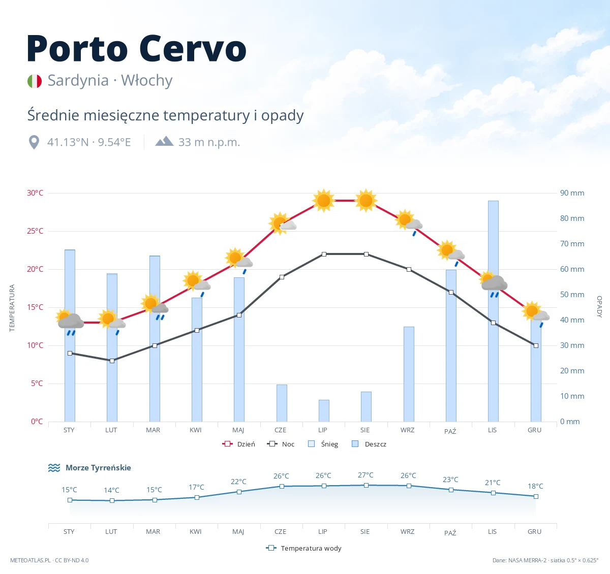 Porto Cervo - średnie miesięczne temperatury i opady