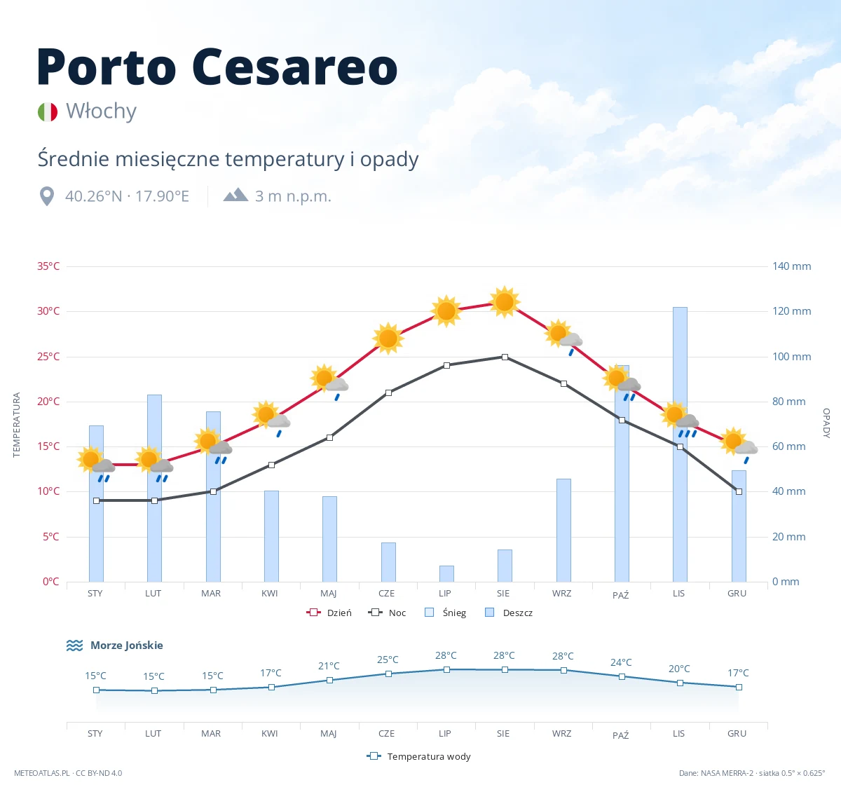 Porto Cesareo - średnie miesięczne temperatury i opady