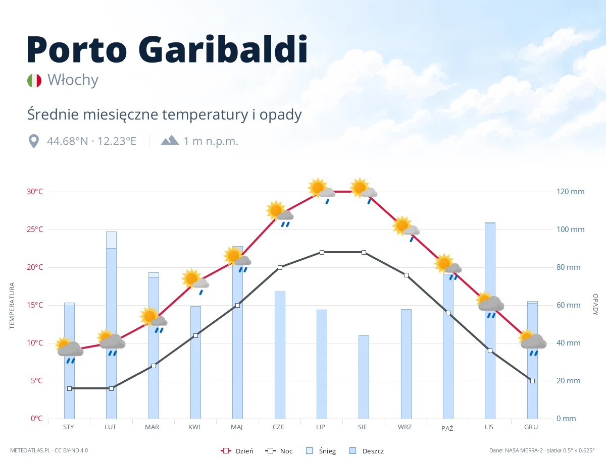 Porto Garibaldi - średnie miesięczne temperatury i opady