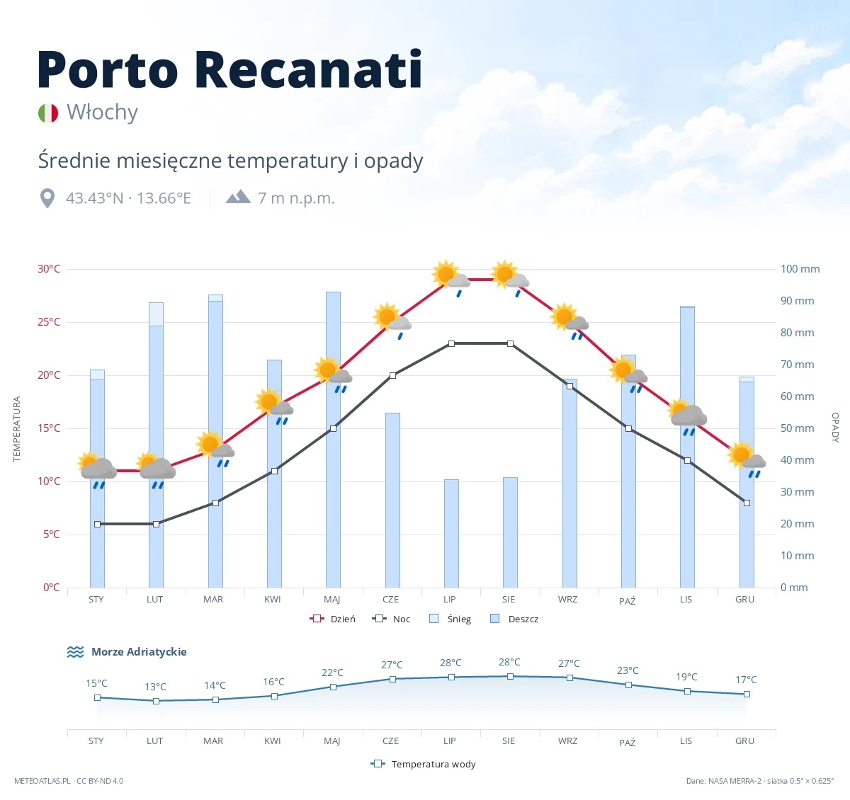 Porto Recanati - średnie miesięczne temperatury i opady