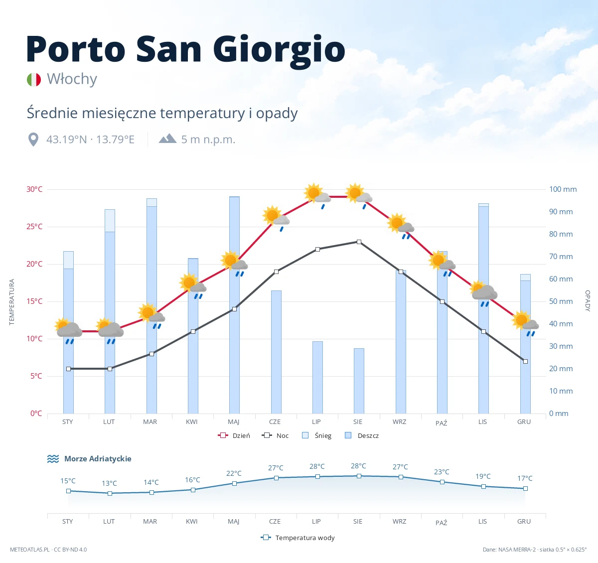 Porto San Giorgio - średnie miesięczne temperatury i opady