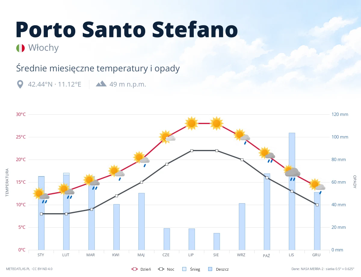 Porto Santo Stefano - średnie miesięczne temperatury i opady
