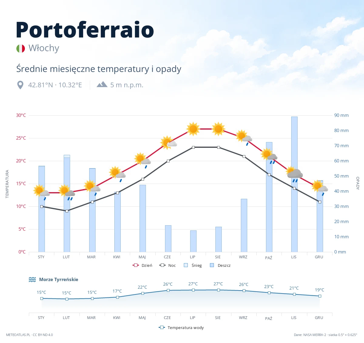 Portoferraio - średnie miesięczne temperatury i opady