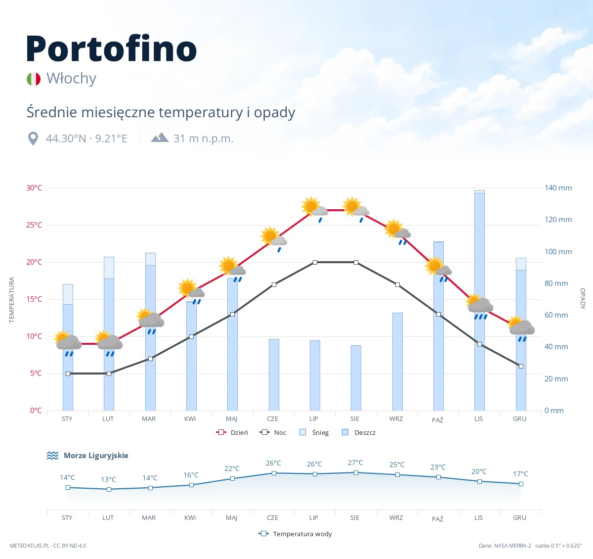 Portofino - średnie miesięczne temperatury i opady