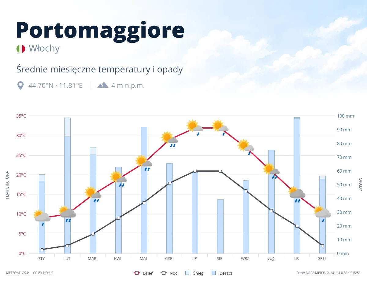 Portomaggiore - średnie miesięczne temperatury i opady