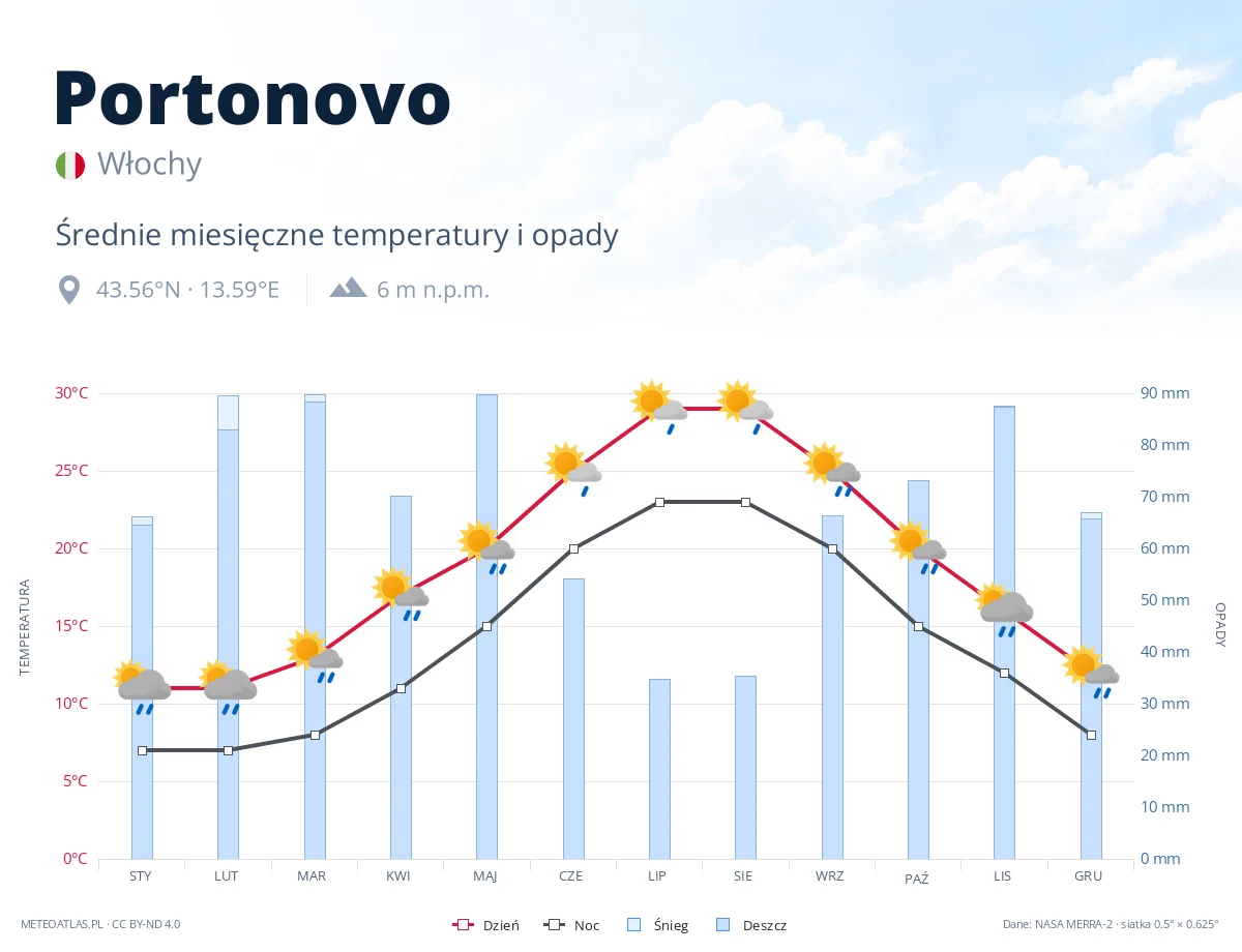 Portonovo - średnie miesięczne temperatury i opady