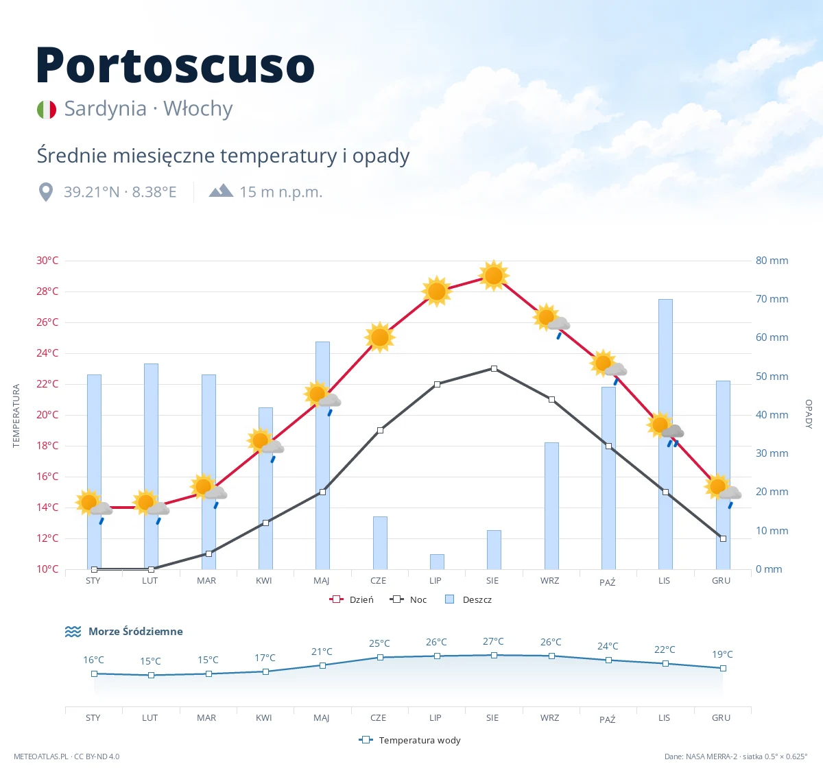 Portoscuso - średnie miesięczne temperatury i opady