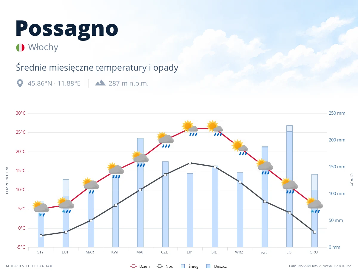 Possagno - średnie miesięczne temperatury i opady