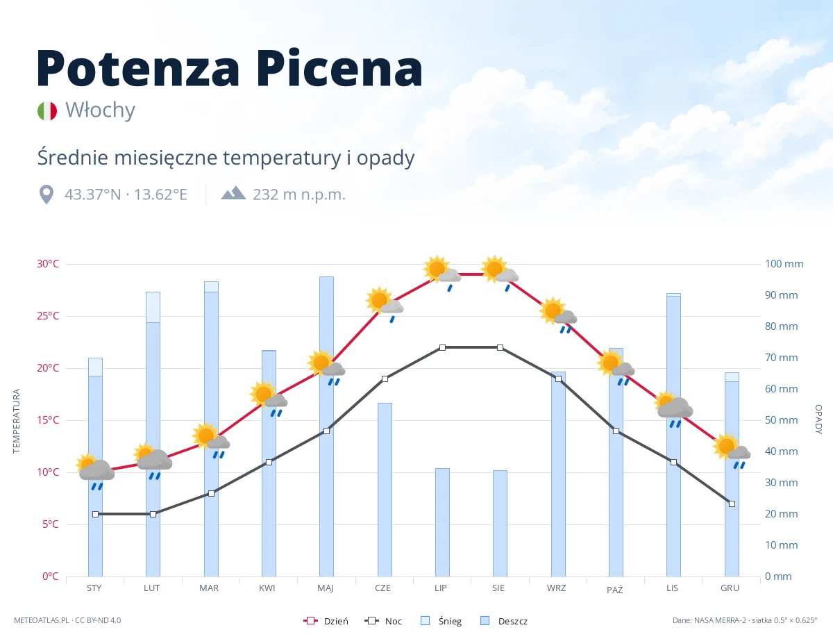 Potenza Picena - średnie miesięczne temperatury i opady