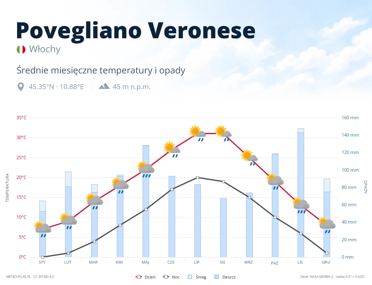 Povegliano Veronese - średnie miesięczne temperatury i opady
