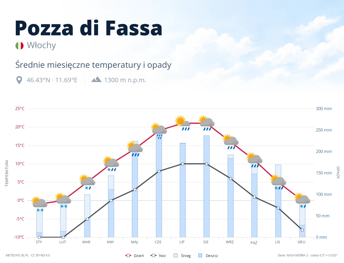 Pozza di Fassa - średnie miesięczne temperatury i opady