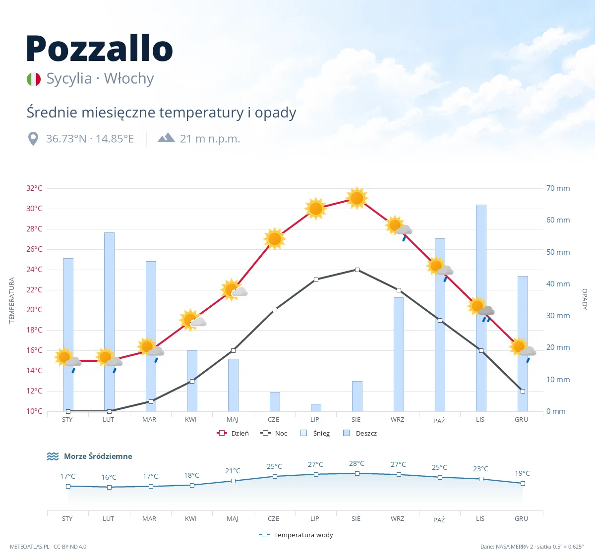 Pozzallo - średnie miesięczne temperatury i opady
