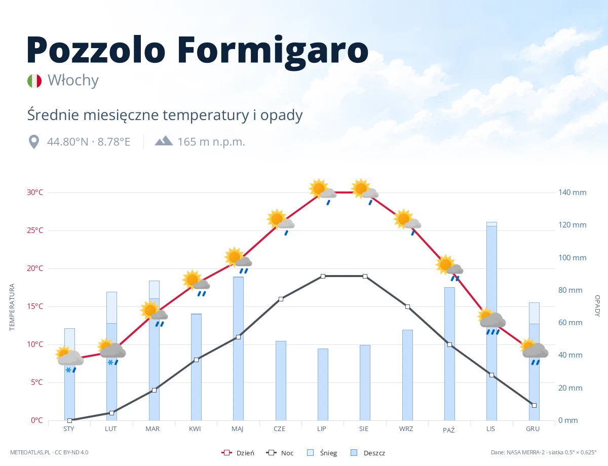 Pozzolo Formigaro - średnie miesięczne temperatury i opady