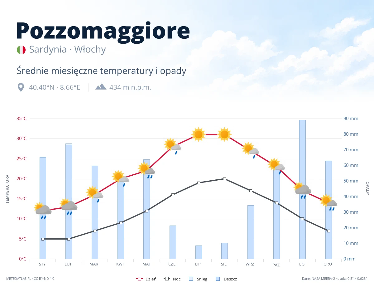 Pozzomaggiore - średnie miesięczne temperatury i opady