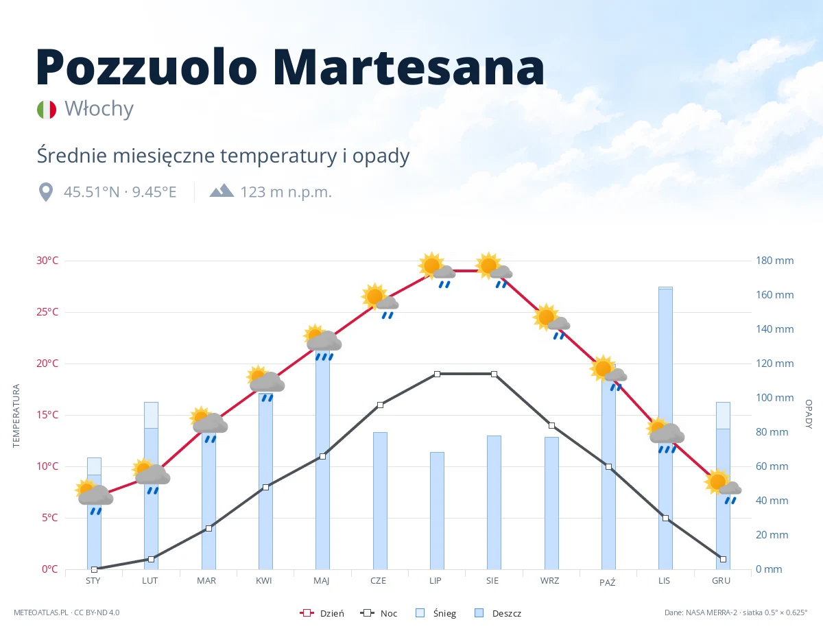 Pozzuolo Martesana - średnie miesięczne temperatury i opady