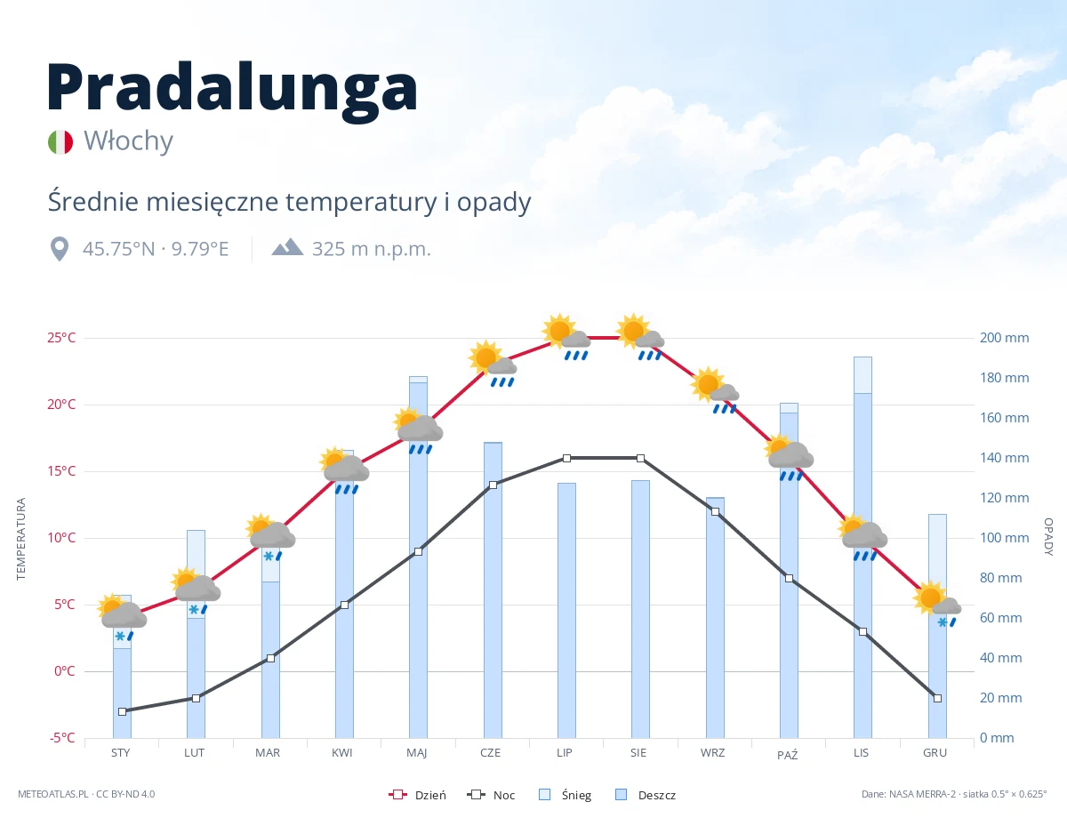 Pradalunga - średnie miesięczne temperatury i opady