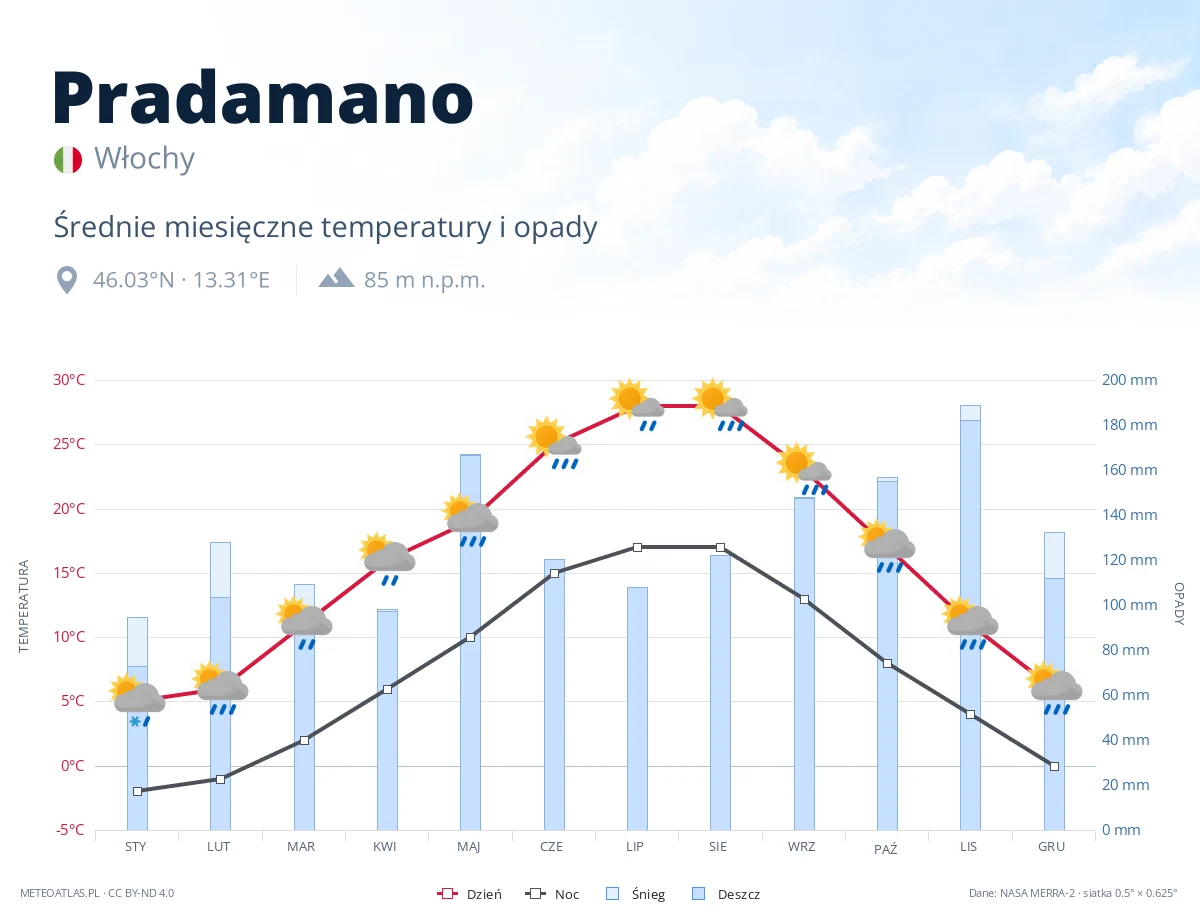 Pradamano - średnie miesięczne temperatury i opady