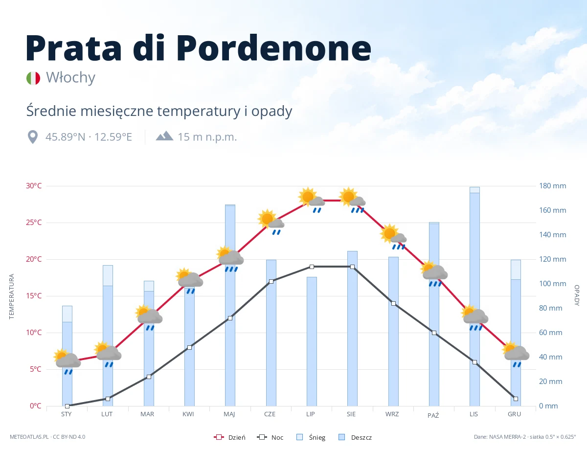 Prata di Pordenone - średnie miesięczne temperatury i opady