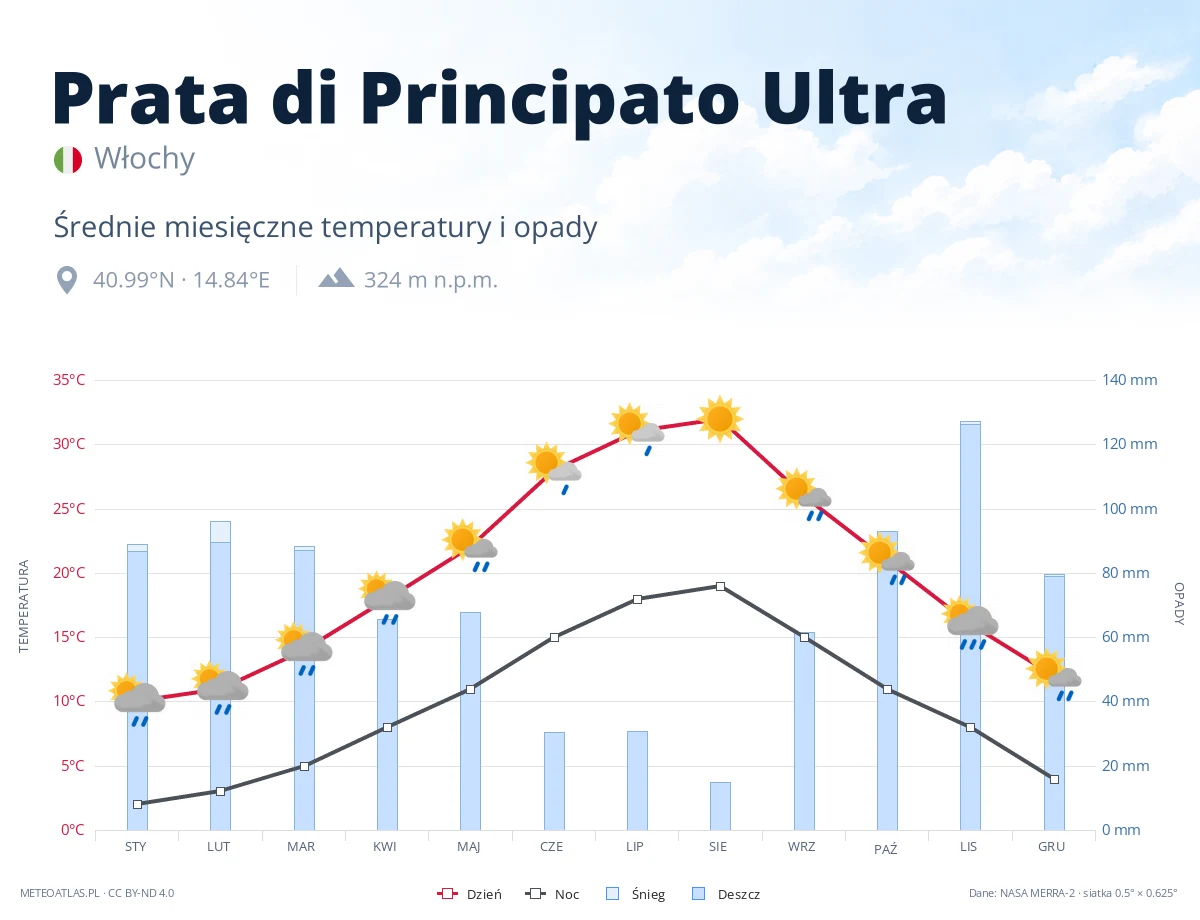 Prata di Principato Ultra - średnie miesięczne temperatury i opady