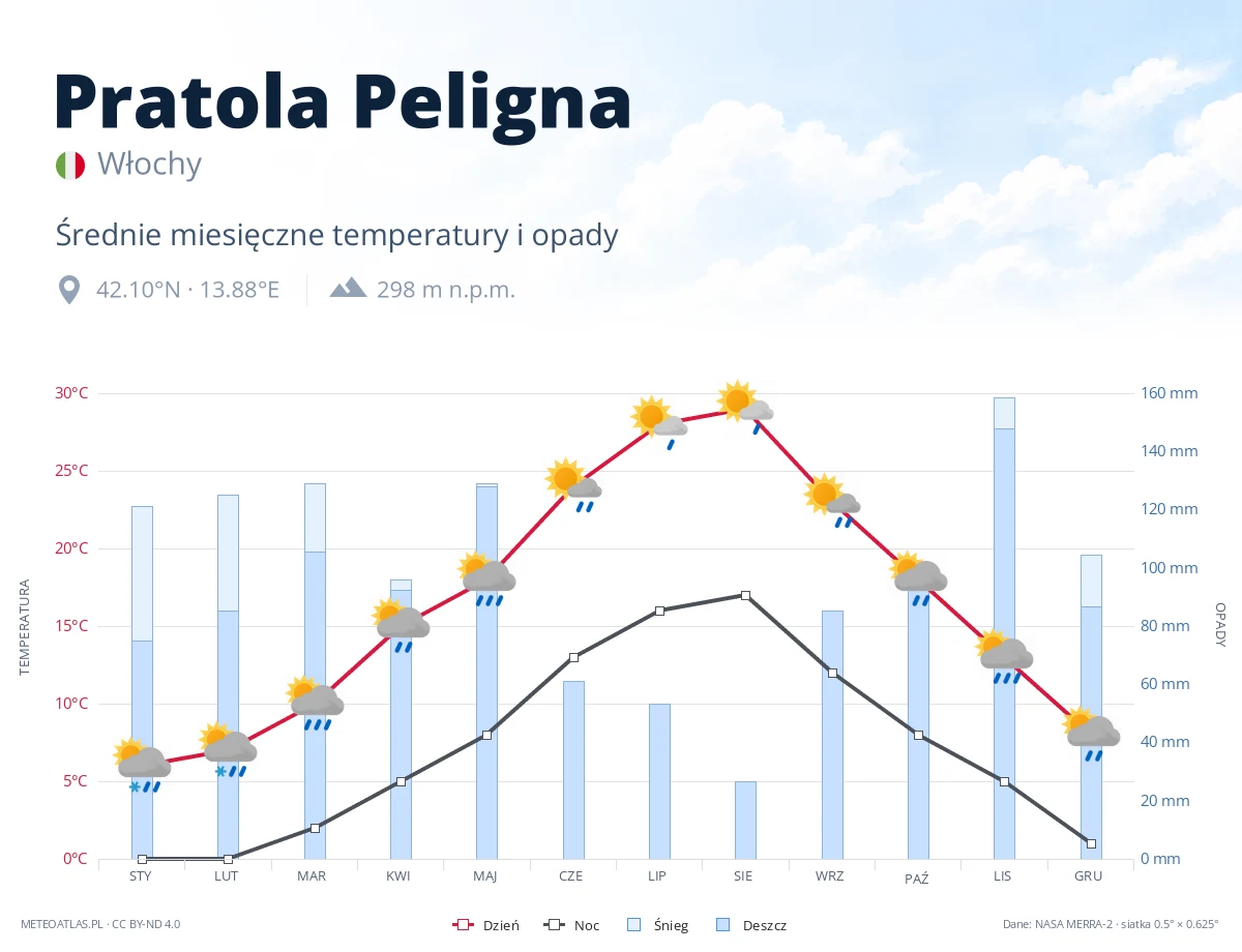 Pratola Peligna - średnie miesięczne temperatury i opady