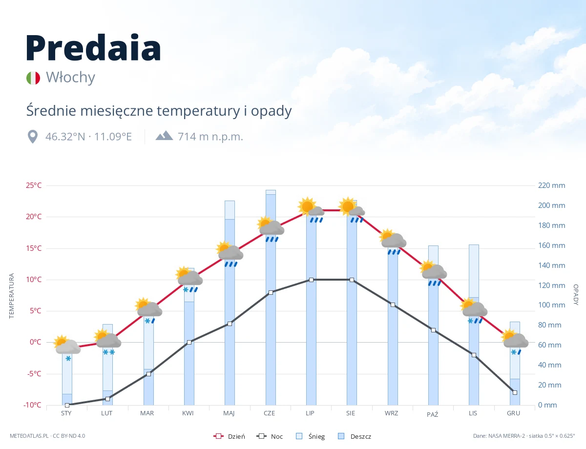 Predaia - średnie miesięczne temperatury i opady