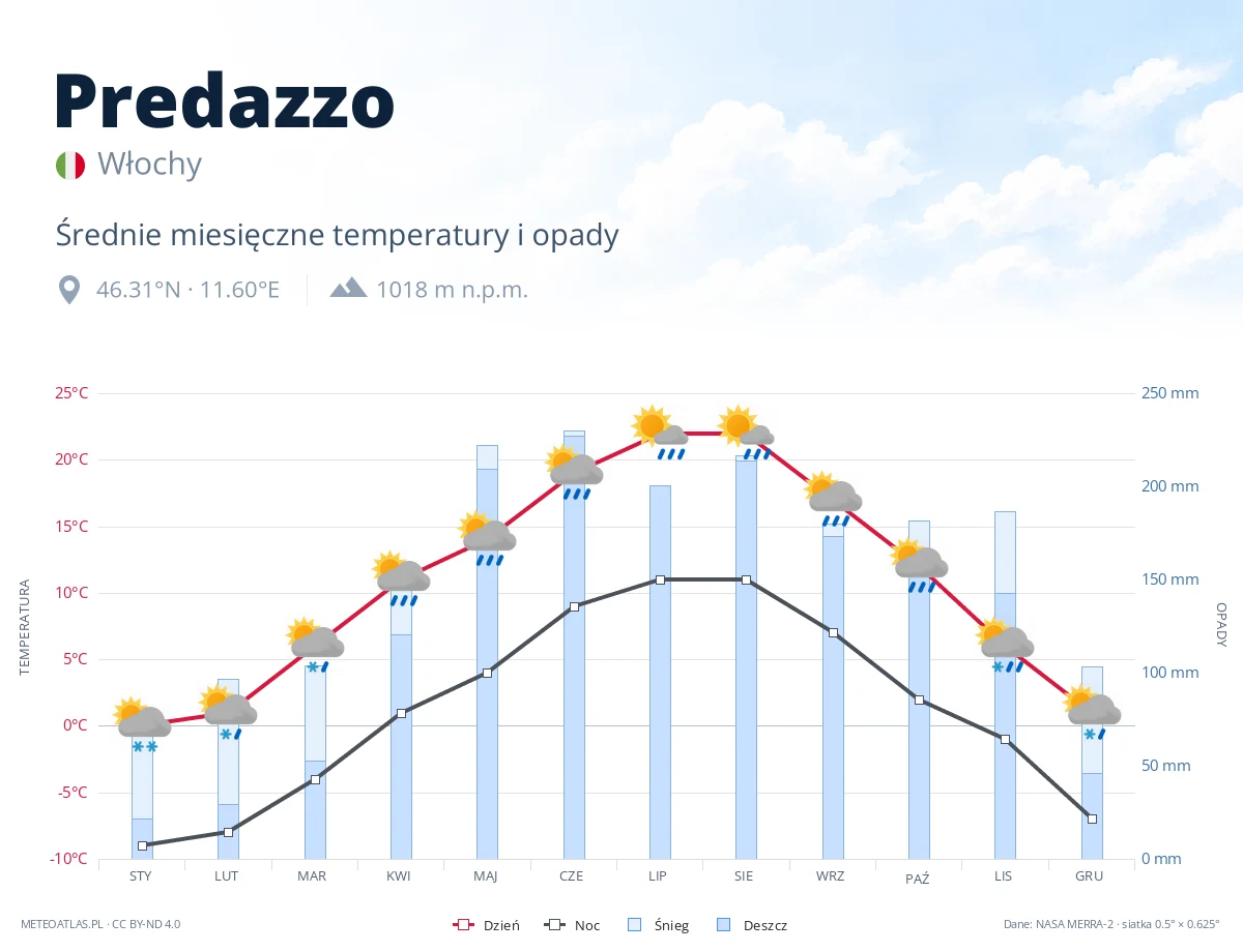 Predazzo - średnie miesięczne temperatury i opady