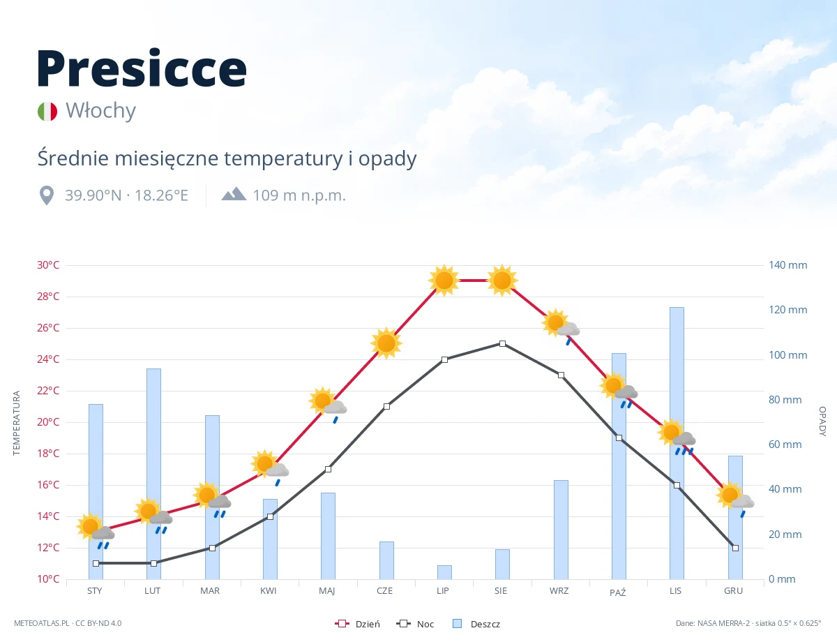Presicce - średnie miesięczne temperatury i opady