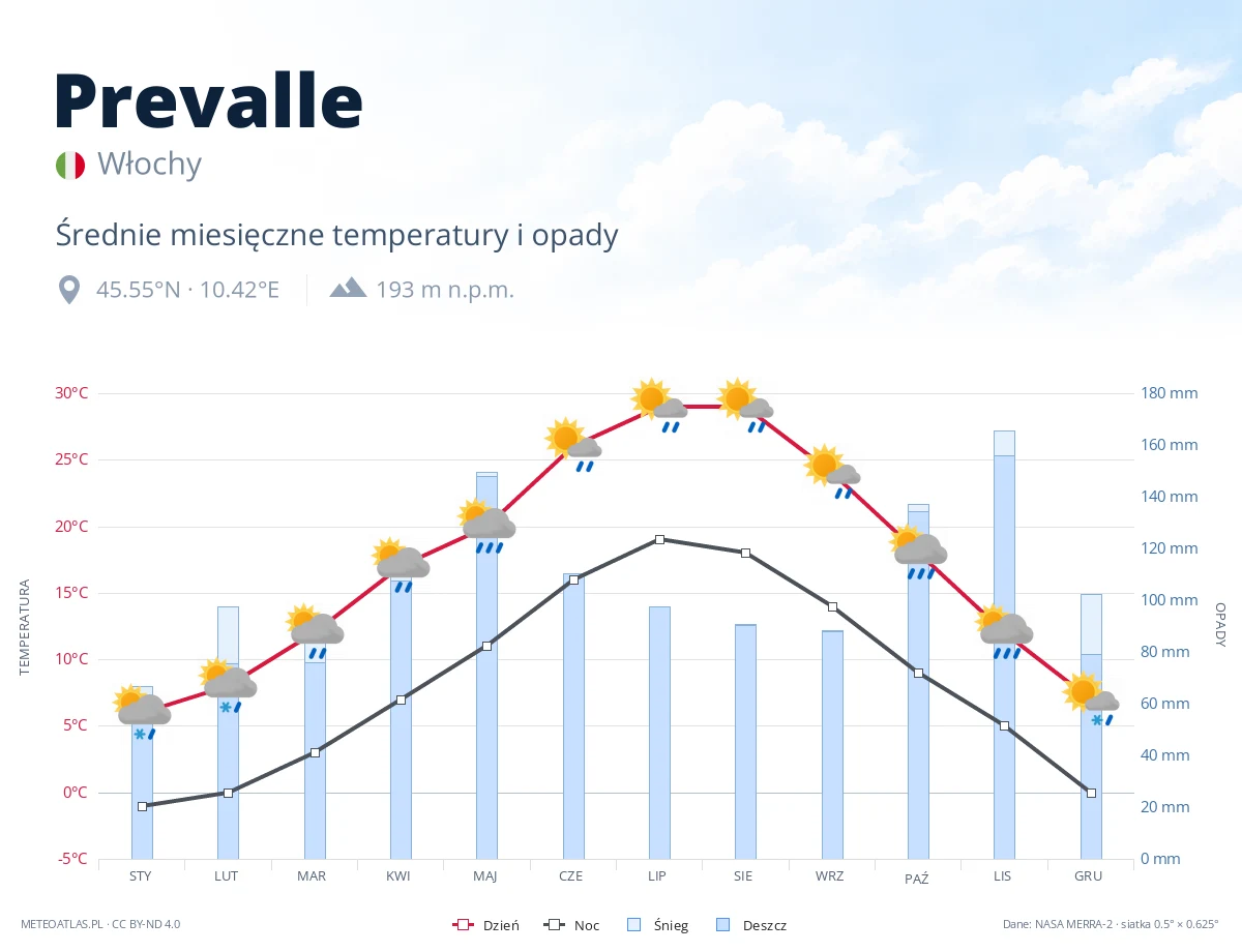 Prevalle - średnie miesięczne temperatury i opady