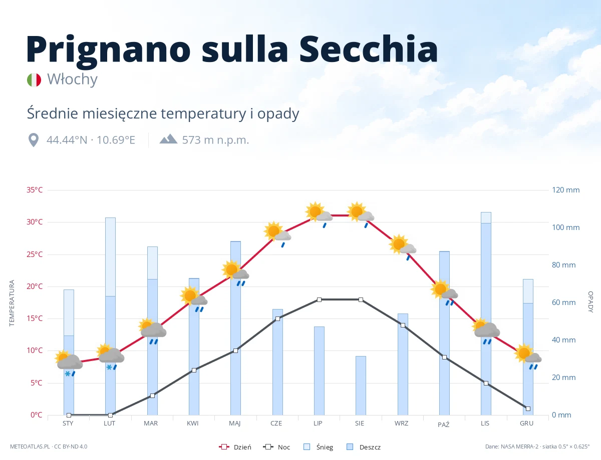 Prignano sulla Secchia - średnie miesięczne temperatury i opady
