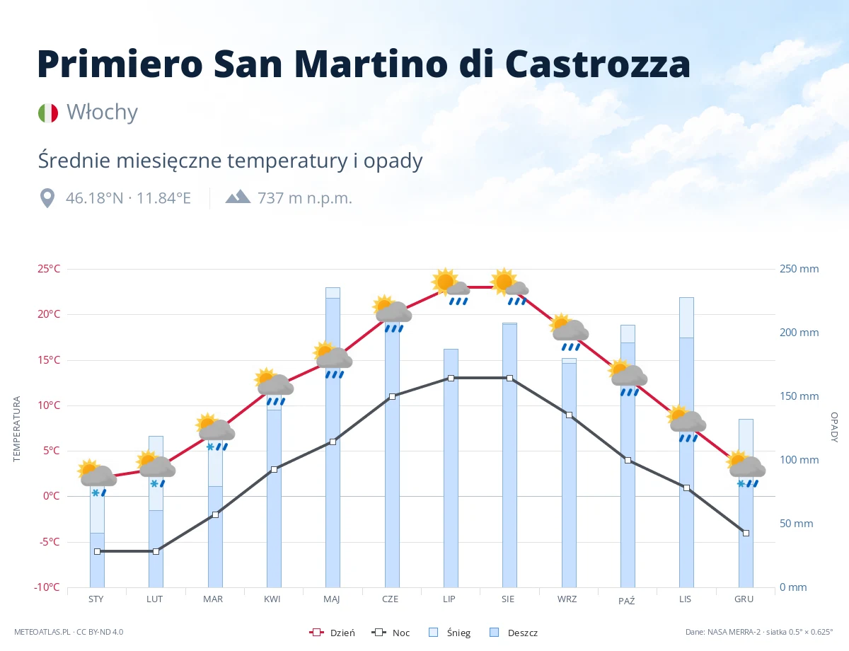Primiero San Martino di Castrozza - średnie miesięczne temperatury i opady