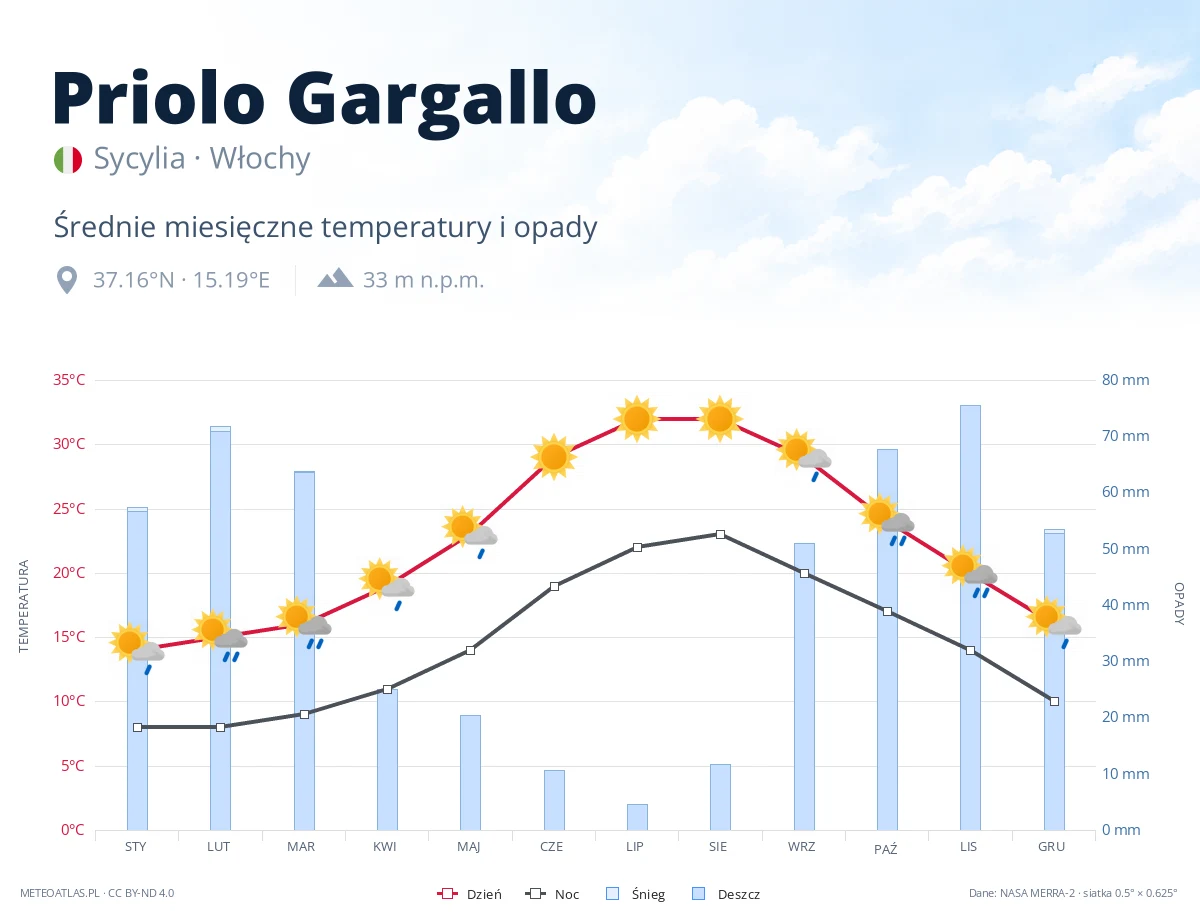 Priolo Gargallo - średnie miesięczne temperatury i opady