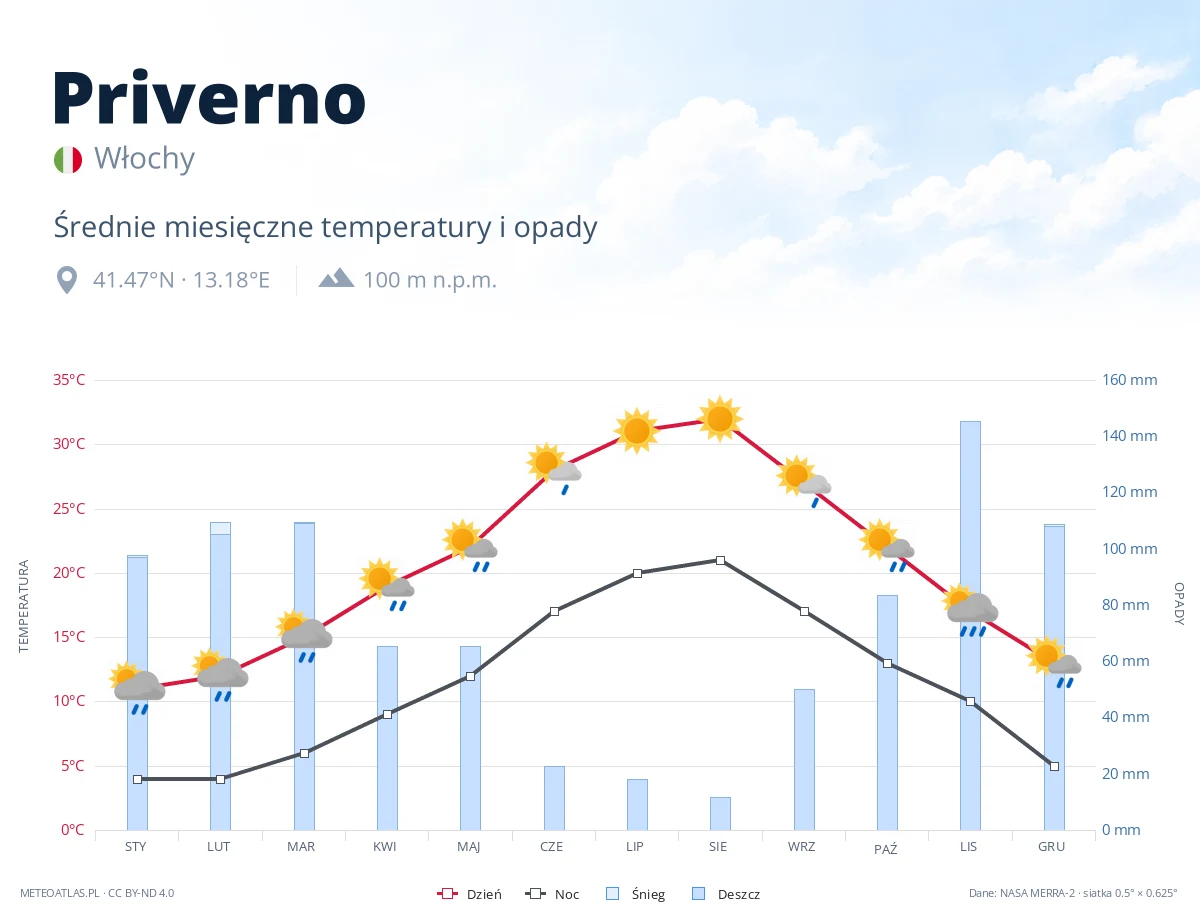 Priverno - średnie miesięczne temperatury i opady