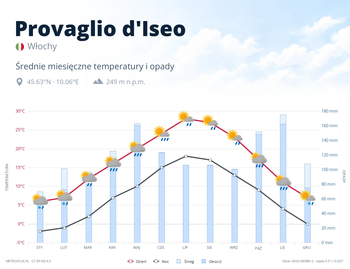 Provaglio d'Iseo - średnie miesięczne temperatury i opady
