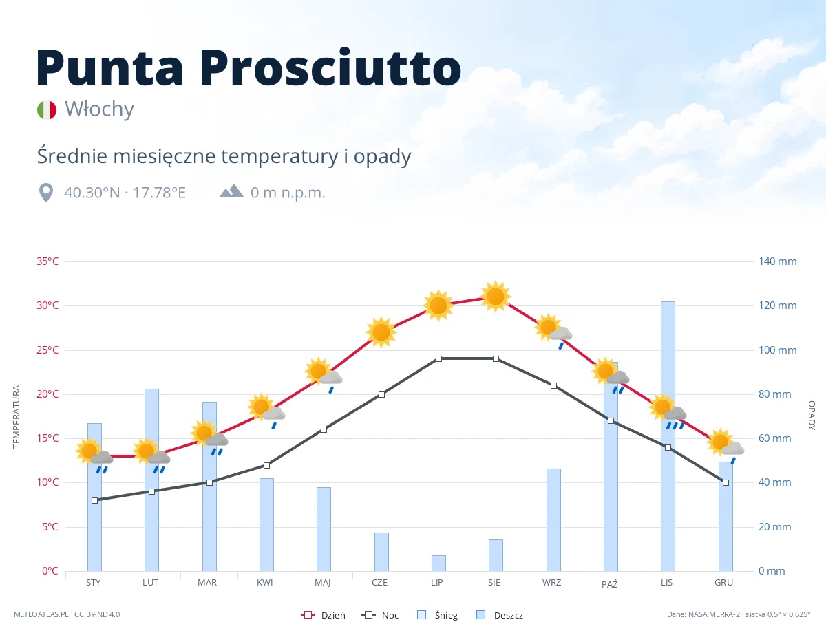 Punta Prosciutto - średnie miesięczne temperatury i opady