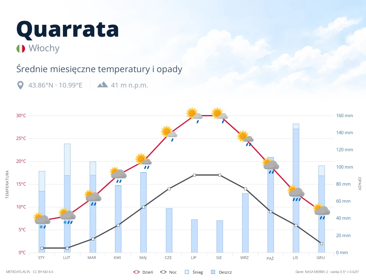 Quarrata - średnie miesięczne temperatury i opady