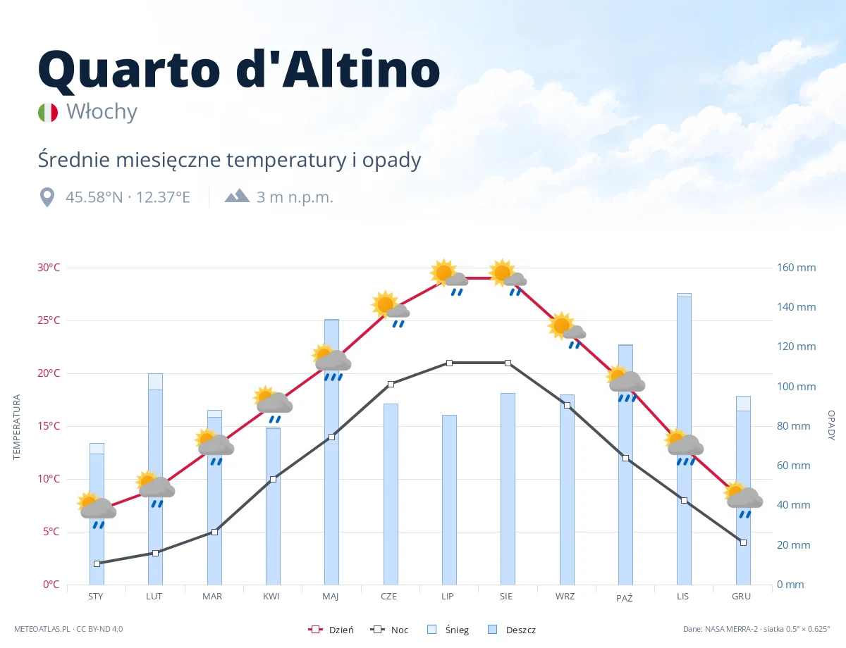 Quarto d'Altino - średnie miesięczne temperatury i opady