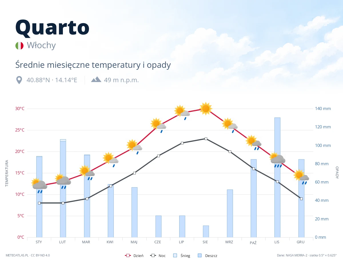 Quarto - średnie miesięczne temperatury i opady