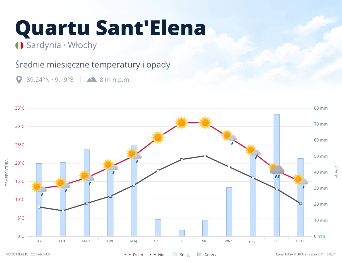 Quartu Sant'Elena - średnie miesięczne temperatury i opady