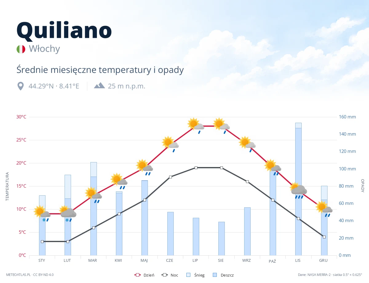Quiliano - średnie miesięczne temperatury i opady