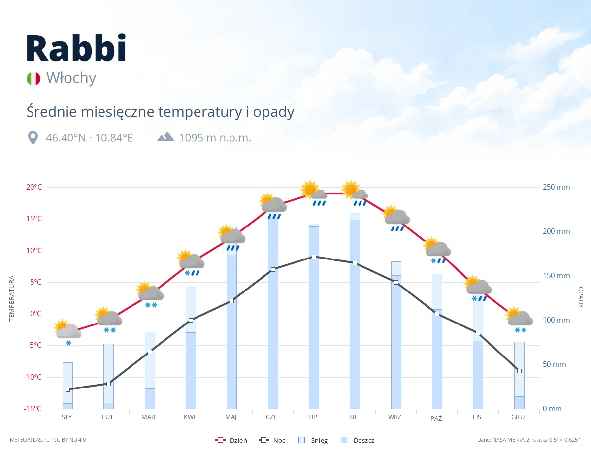 Rabbi - średnie miesięczne temperatury i opady