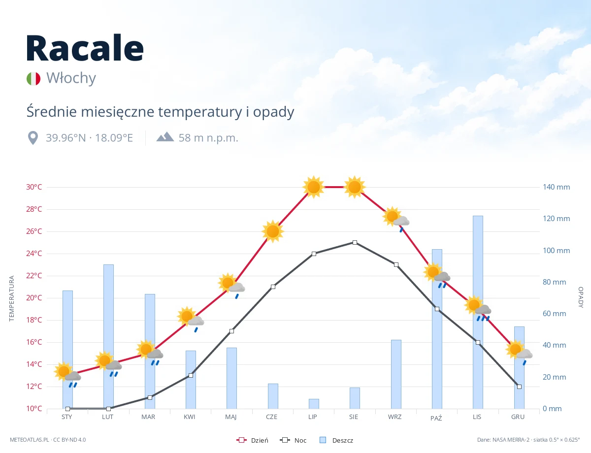 Racale - średnie miesięczne temperatury i opady