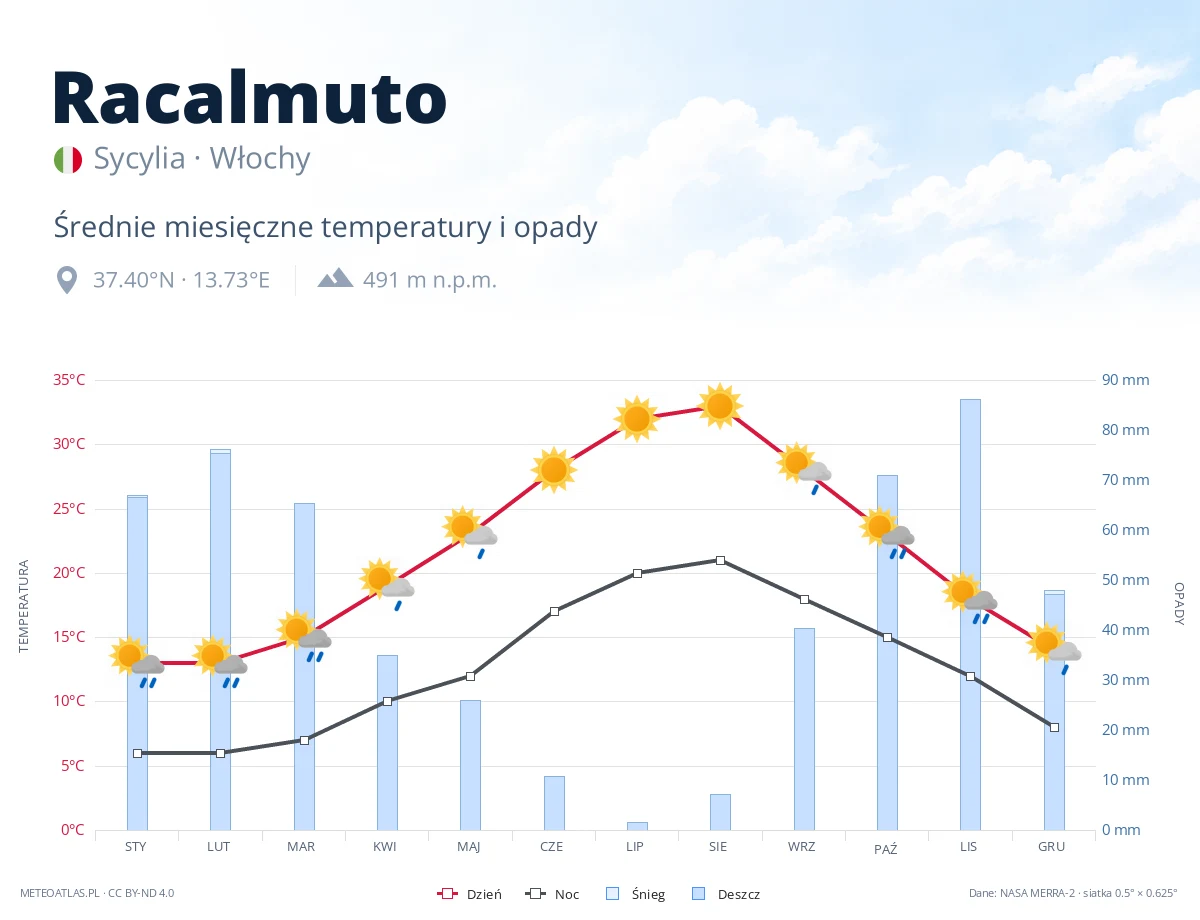 Racalmuto - średnie miesięczne temperatury i opady